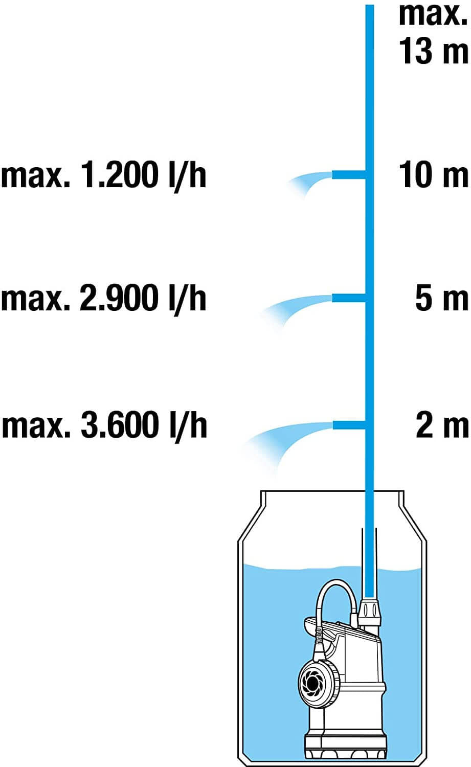 Bomba de Aguas Pluviales 400W 4.000l/h Gardena 4000/1 GARDENA - 9